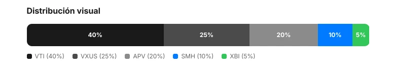 Visual portfolio distribution: VTI 40%, VXUS 25%, APV 20%, SMH 10%, XBI 5%